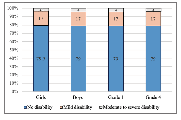 Chart showing prevalence of disability among gender